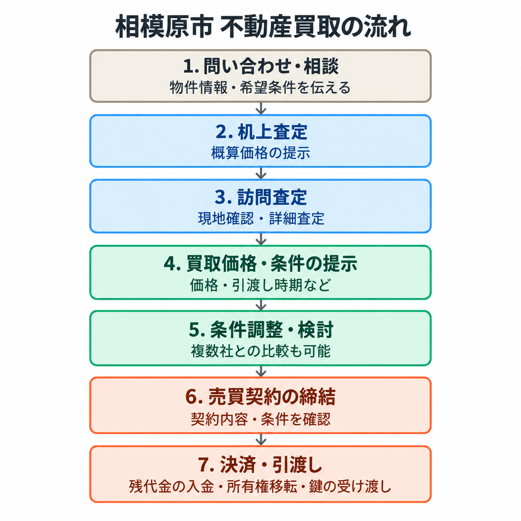 不動産買取 相模原