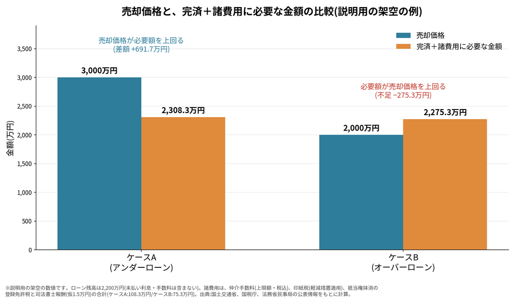 住宅ローン残高と売却価格の関係を示した計算例